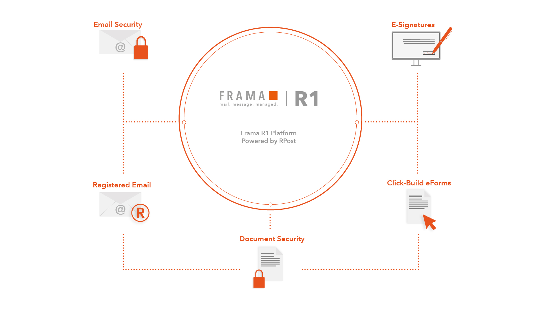 Plate-forme R1 - Solutions logicielles | Frama
